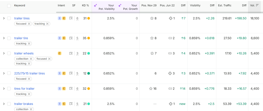 SEO results for Trailer parts eCommerce