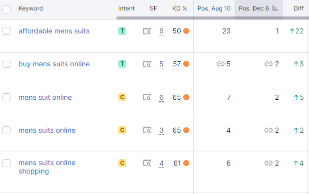 SEO results for Menswear eCommerce